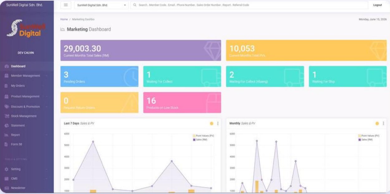 SunWell Digital marketing dashboard — sales, PV, orders and stock