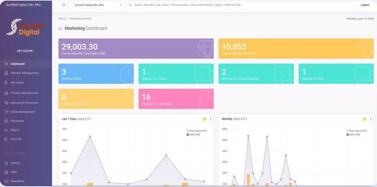 SunWell Digital marketing dashboard — sales, PV, orders and stock